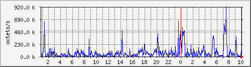 apache2_traffic Traffic Graph