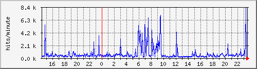apache2_web_hits Traffic Graph