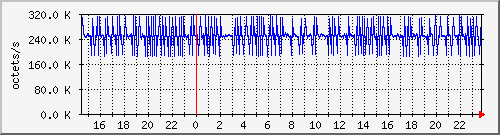 apache2_ww1_traffic Traffic Graph