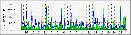 cpu Traffic Graph