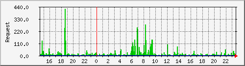 db1_mysql Traffic Graph